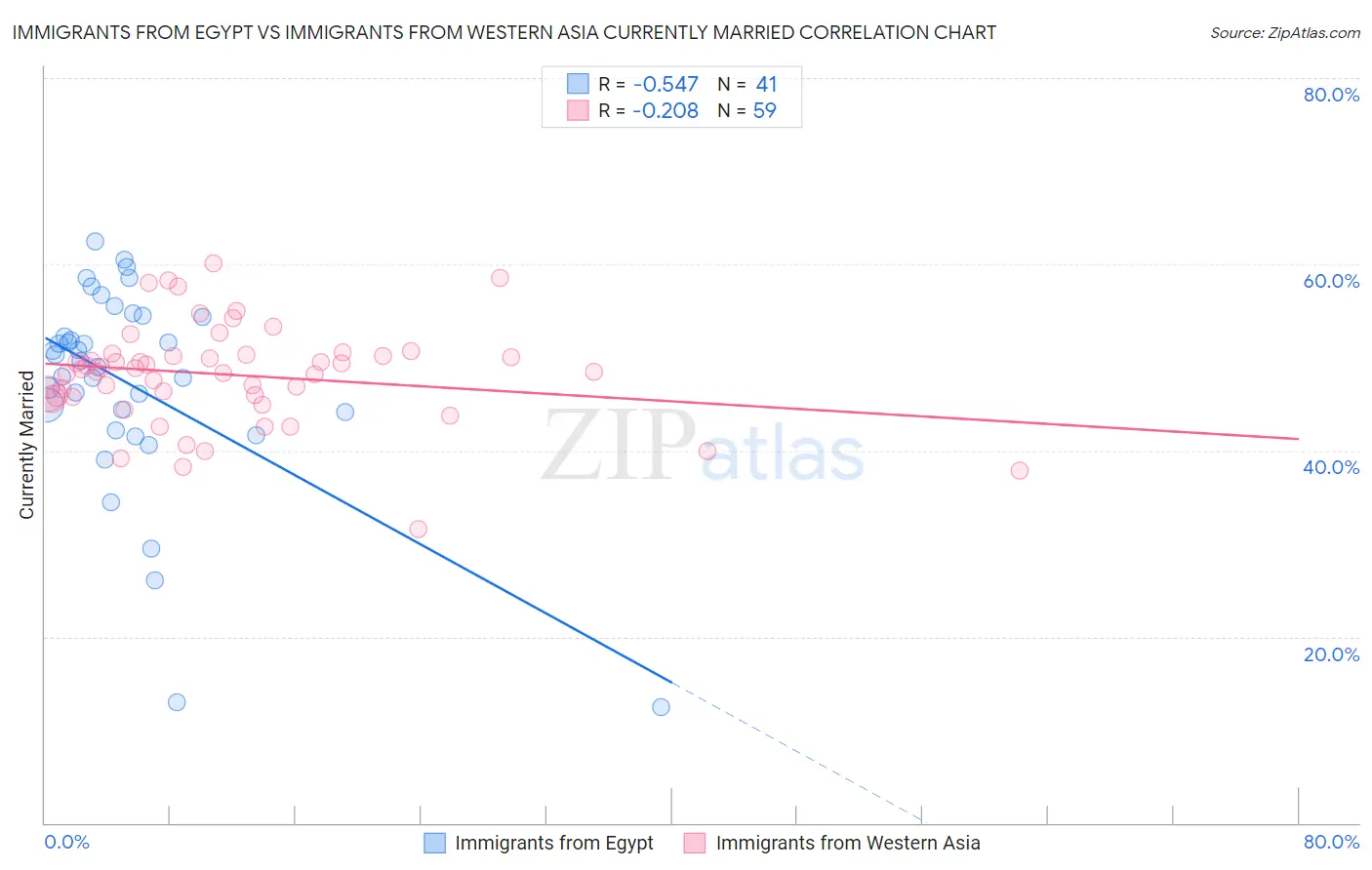 Immigrants from Egypt vs Immigrants from Western Asia Currently Married