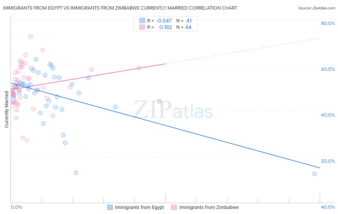 Immigrants from Egypt vs Immigrants from Zimbabwe Currently Married