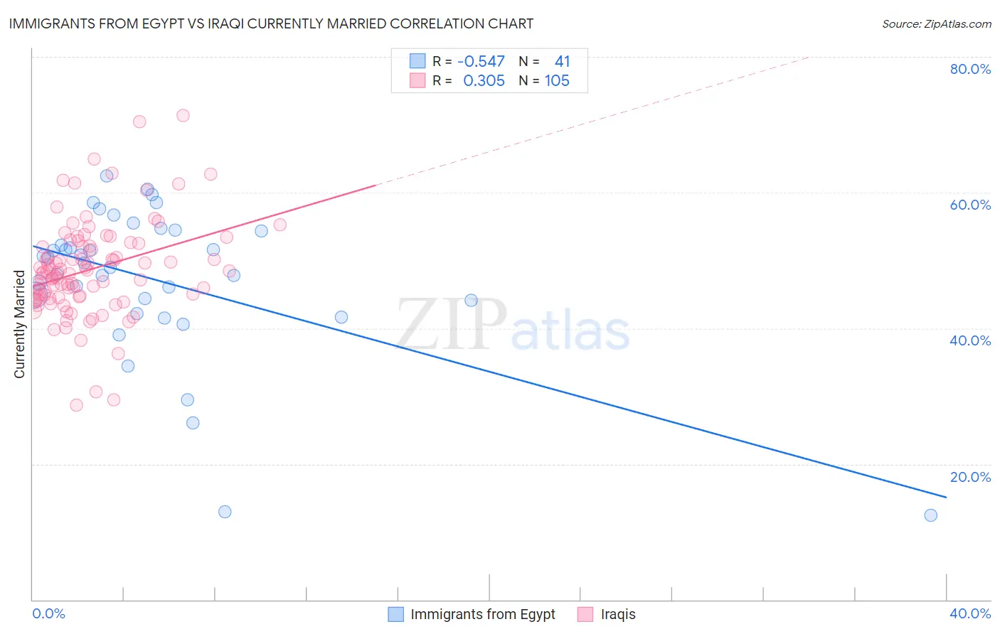 Immigrants from Egypt vs Iraqi Currently Married