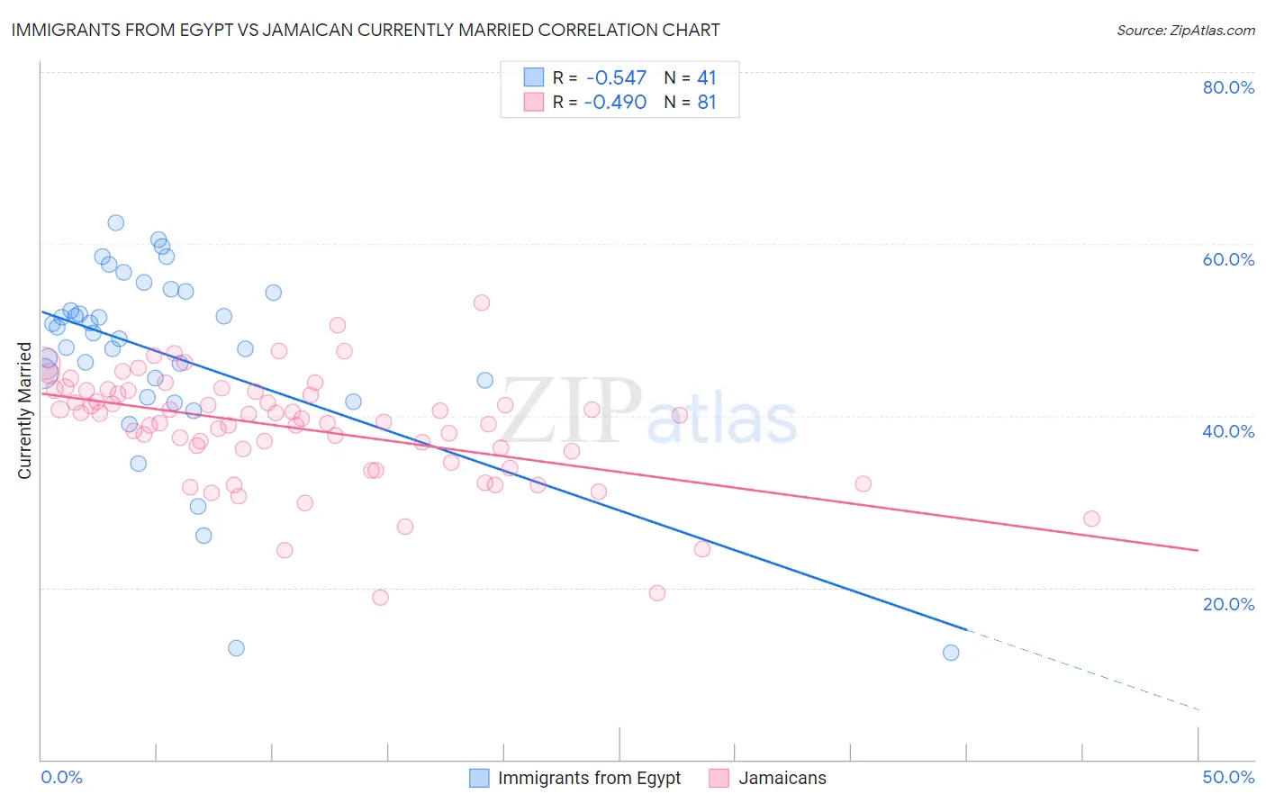 Immigrants from Egypt vs Jamaican Currently Married