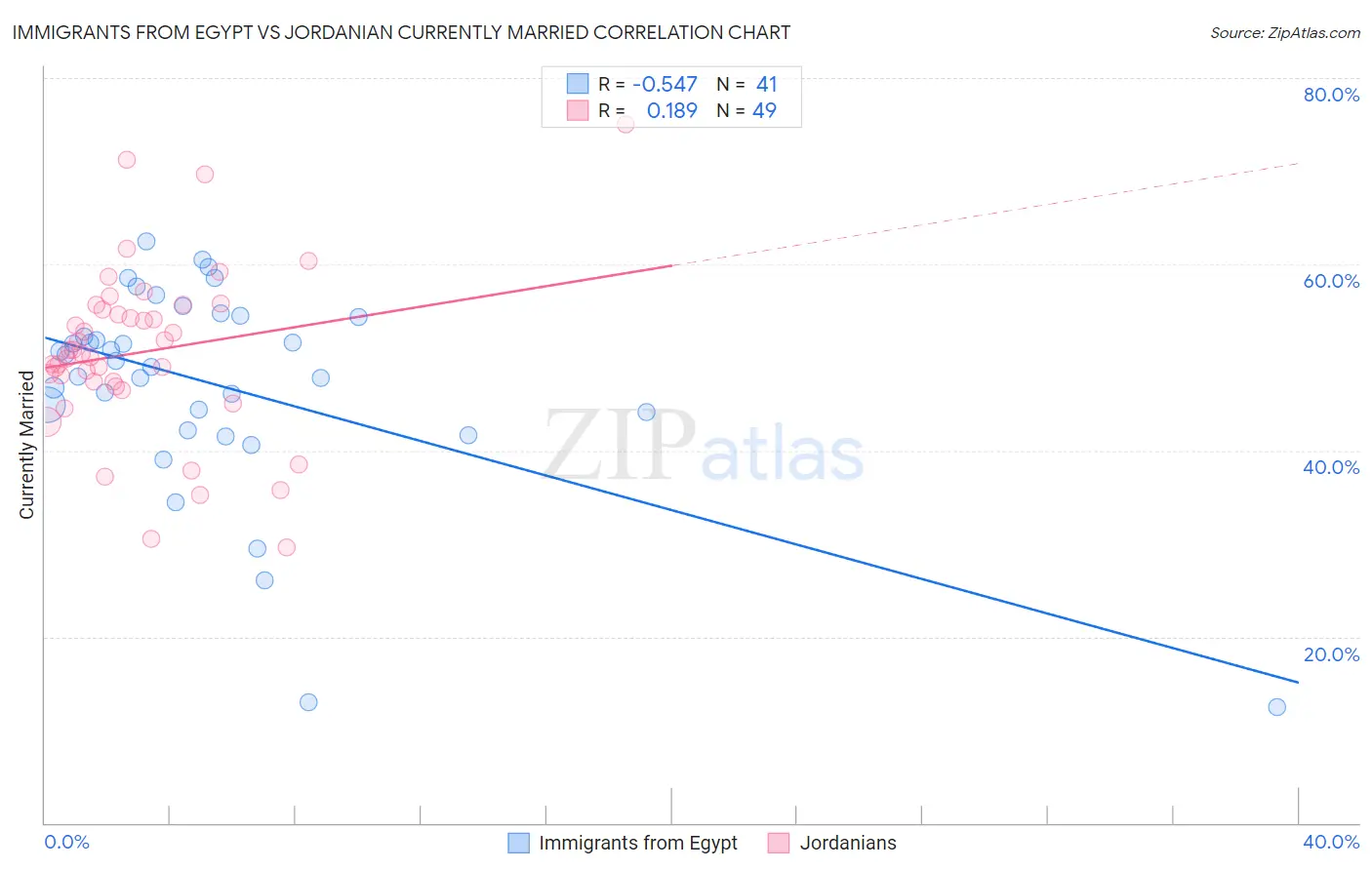 Immigrants from Egypt vs Jordanian Currently Married