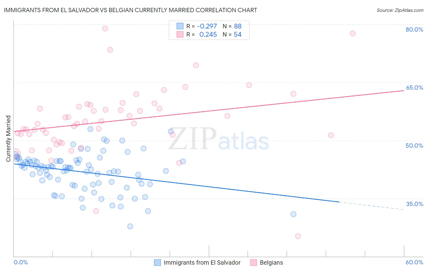 Immigrants from El Salvador vs Belgian Currently Married