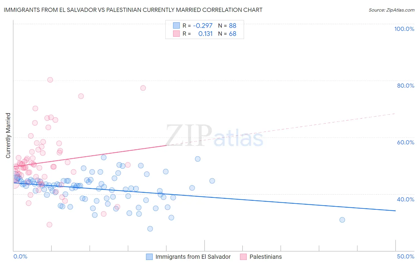 Immigrants from El Salvador vs Palestinian Currently Married