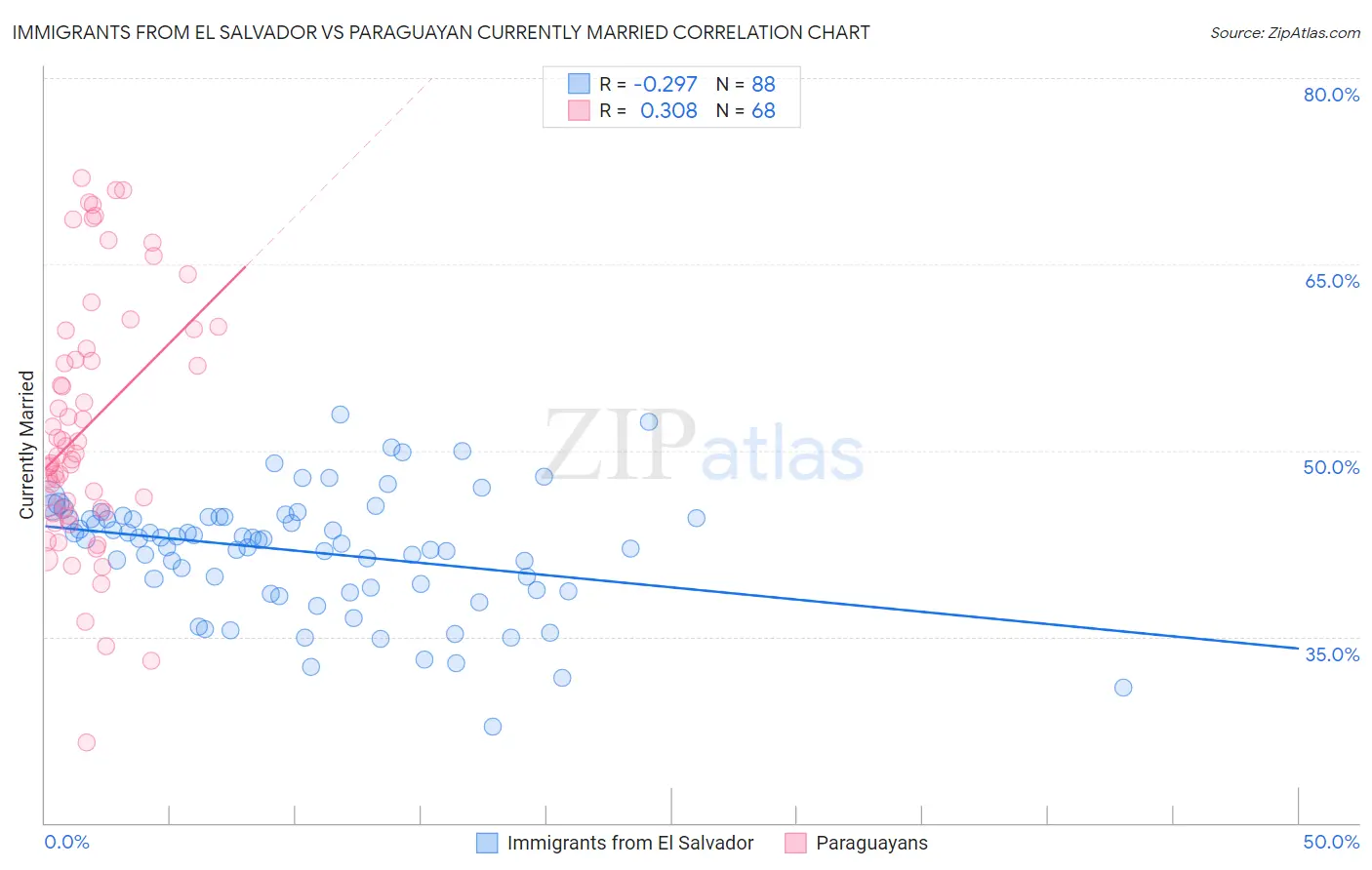Immigrants from El Salvador vs Paraguayan Currently Married