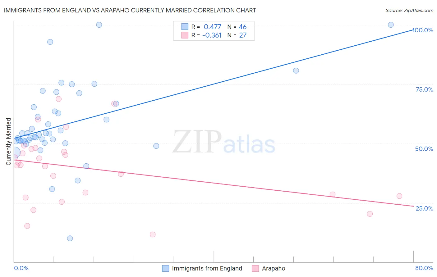 Immigrants from England vs Arapaho Currently Married