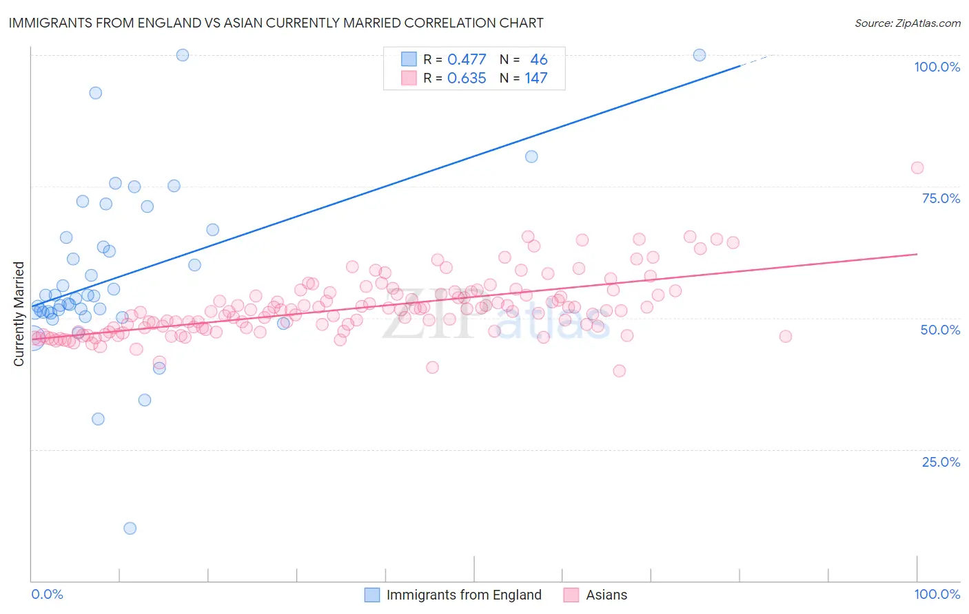Immigrants from England vs Asian Currently Married