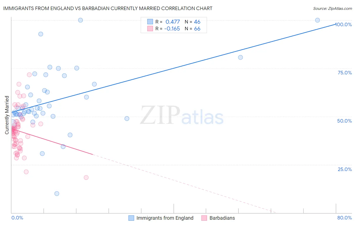 Immigrants from England vs Barbadian Currently Married