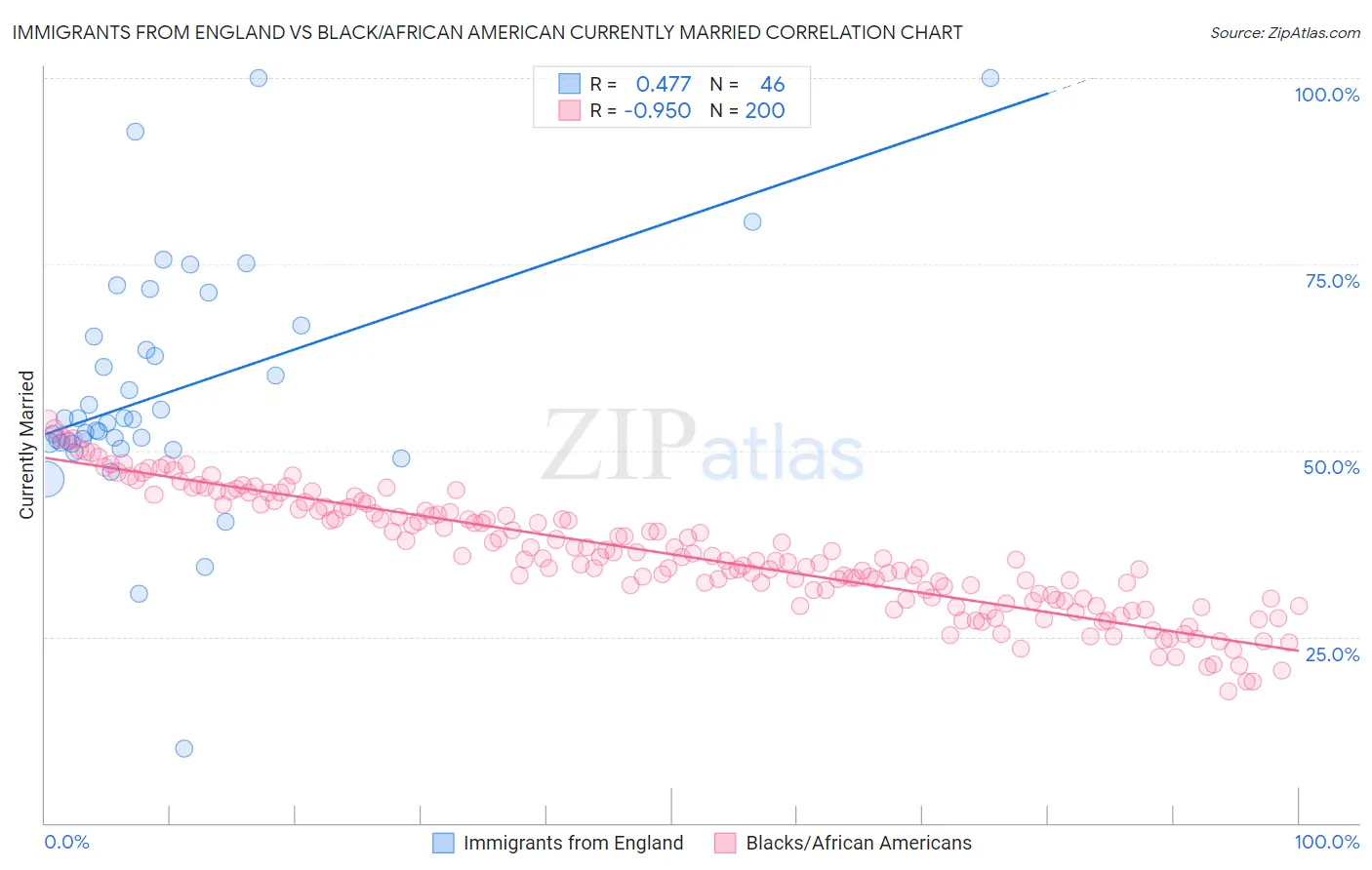 Immigrants from England vs Black/African American Currently Married