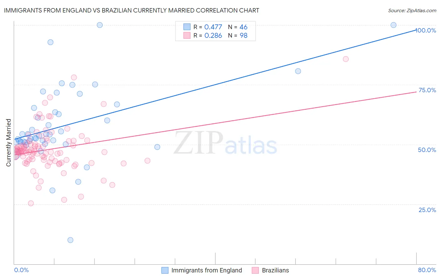 Immigrants from England vs Brazilian Currently Married