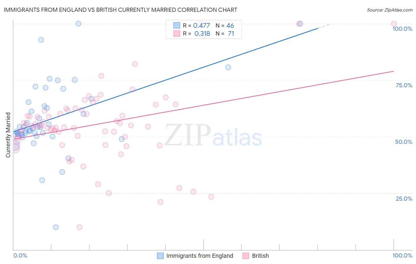 Immigrants from England vs British Currently Married