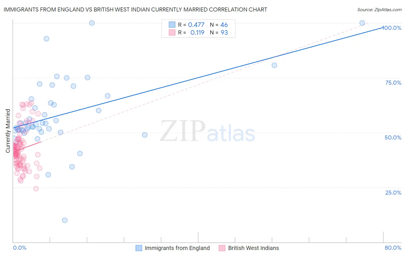 Immigrants from England vs British West Indian Currently Married