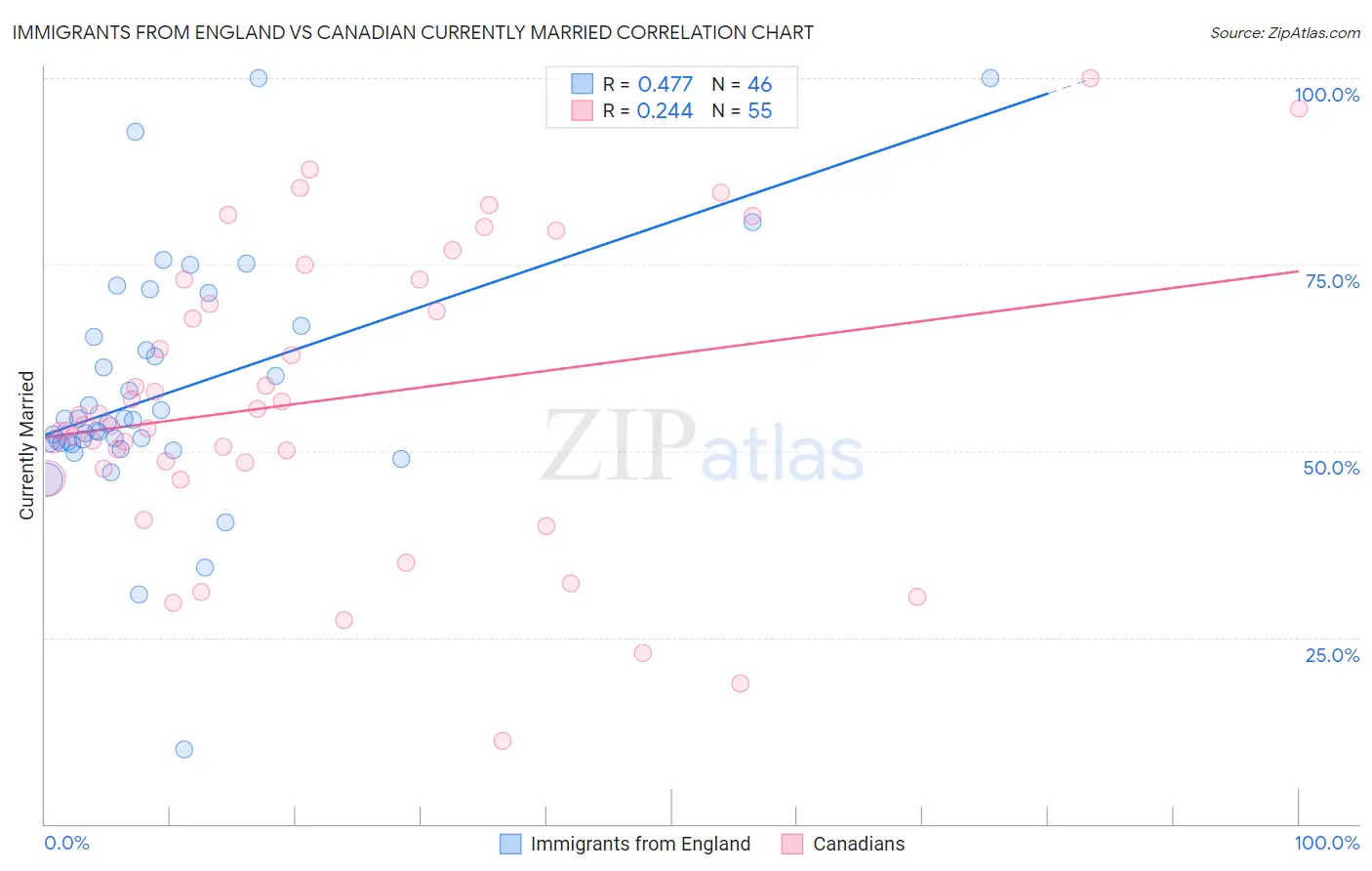 Immigrants from England vs Canadian Currently Married