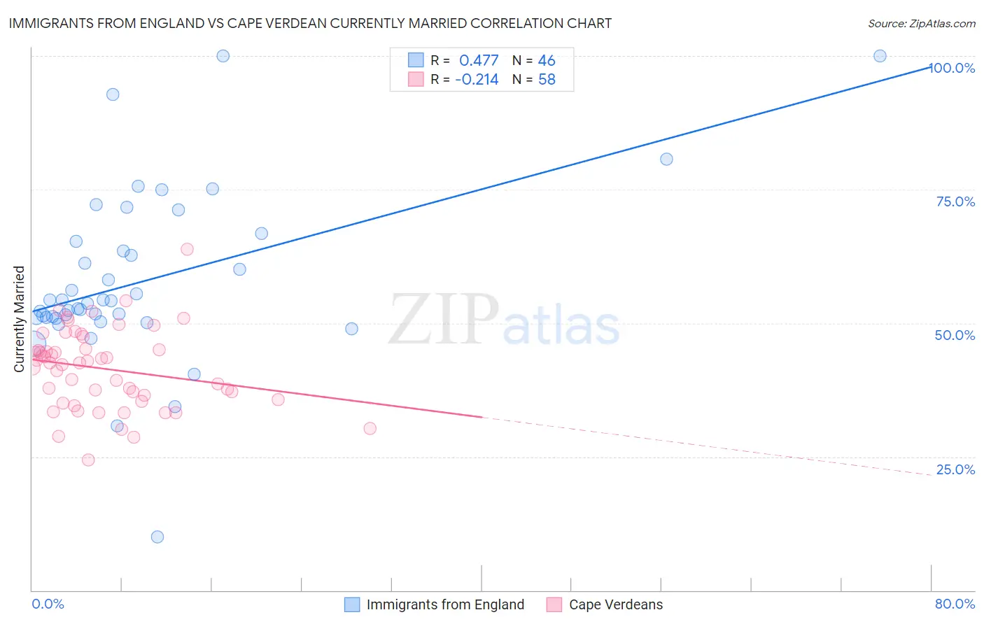 Immigrants from England vs Cape Verdean Currently Married