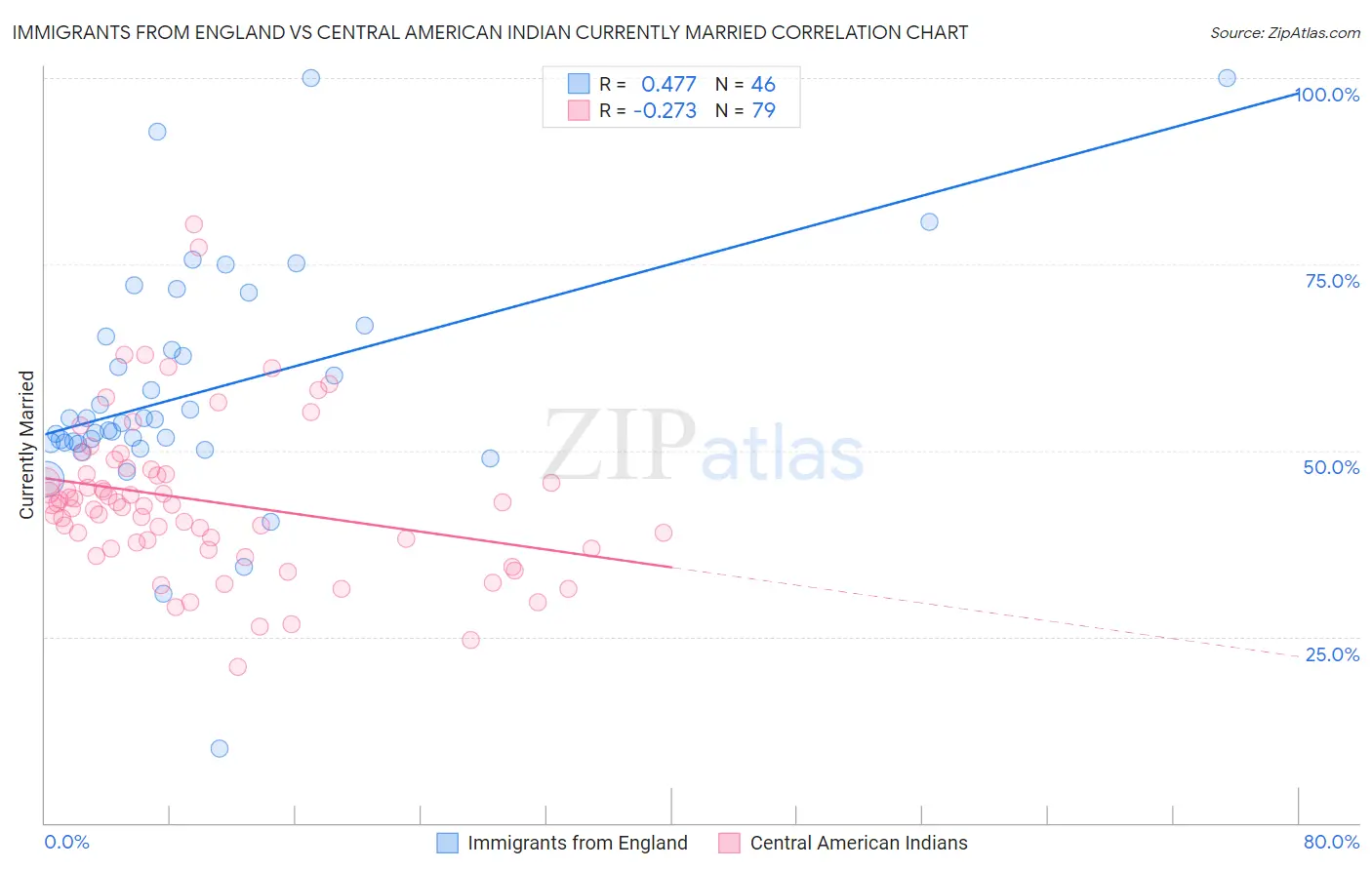 Immigrants from England vs Central American Indian Currently Married