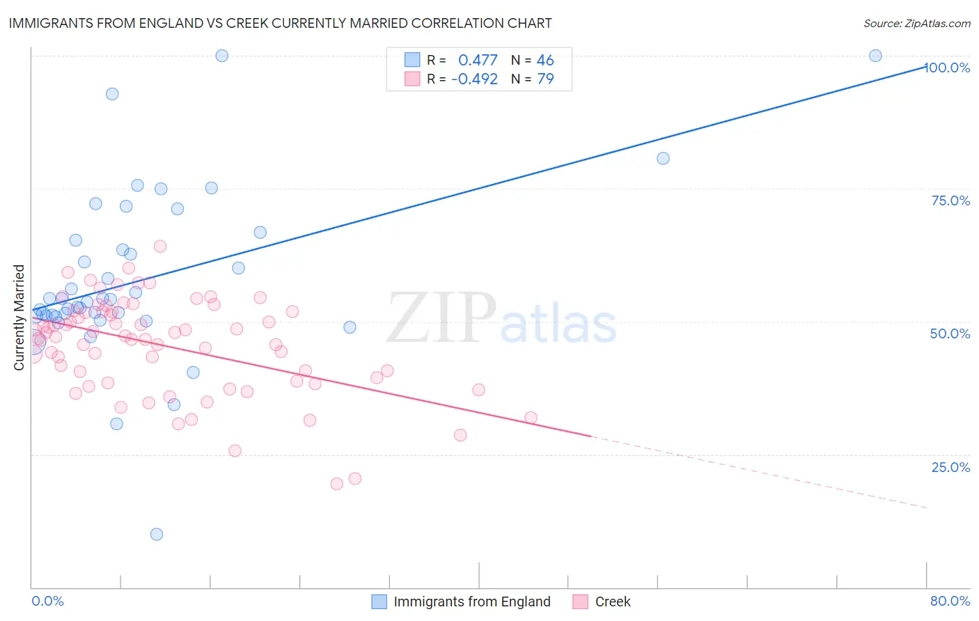 Immigrants from England vs Creek Currently Married