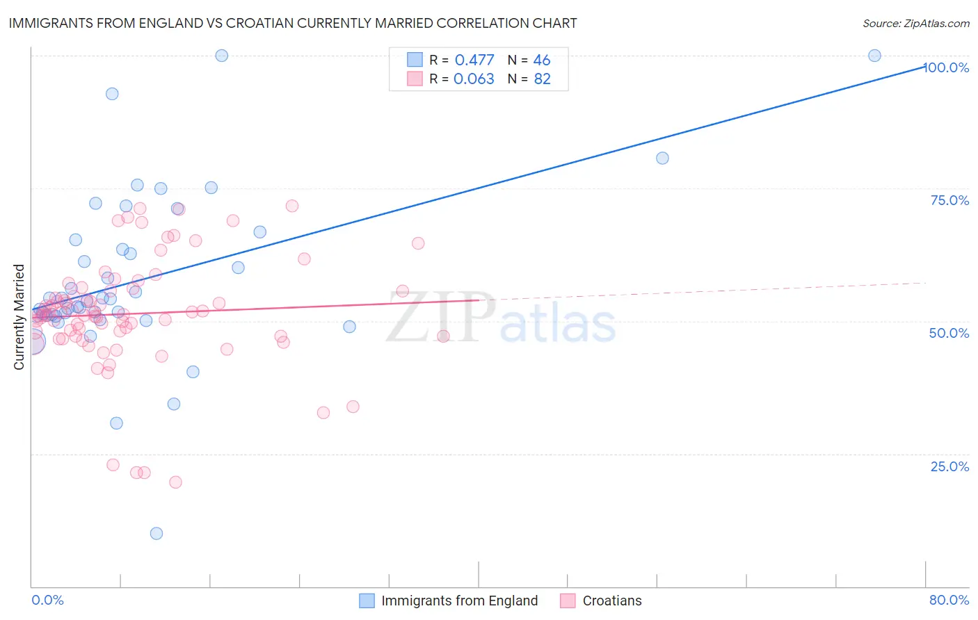 Immigrants from England vs Croatian Currently Married