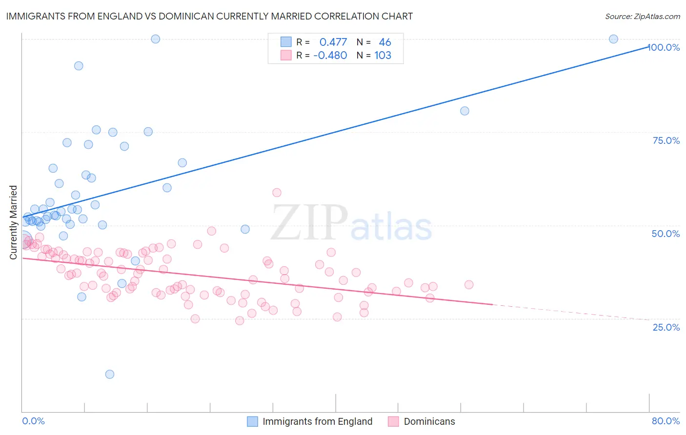 Immigrants from England vs Dominican Currently Married