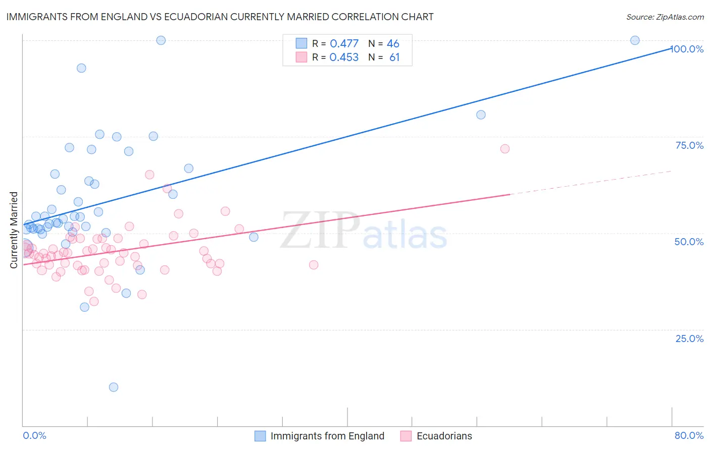 Immigrants from England vs Ecuadorian Currently Married