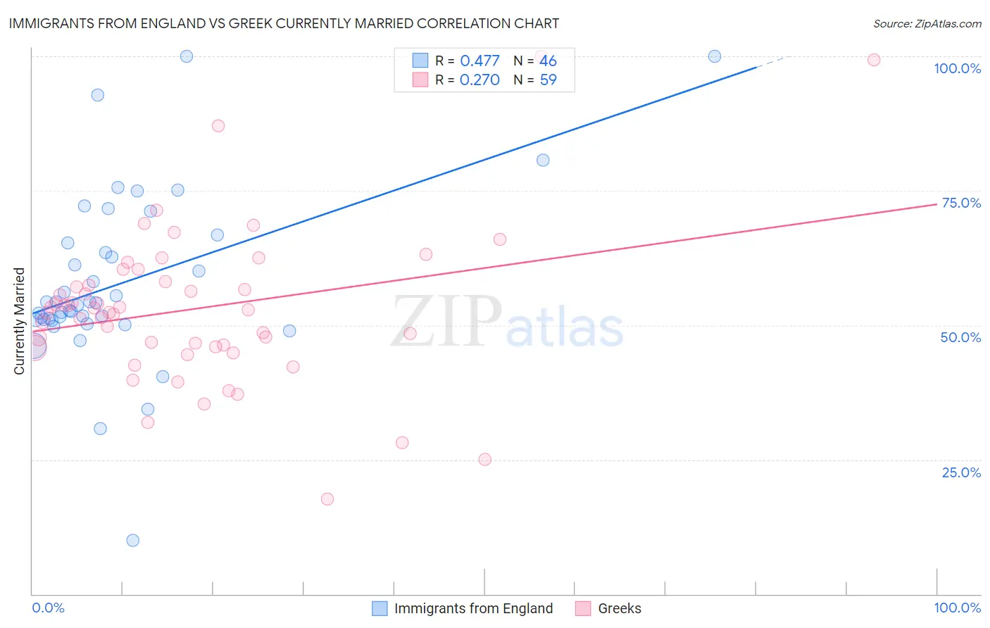 Immigrants from England vs Greek Currently Married