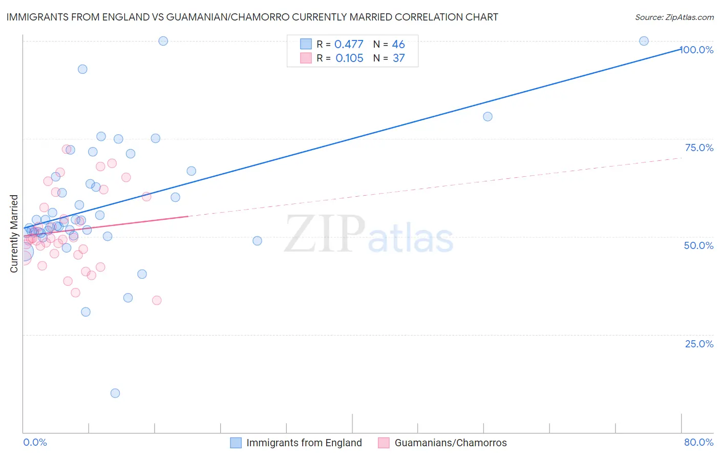 Immigrants from England vs Guamanian/Chamorro Currently Married