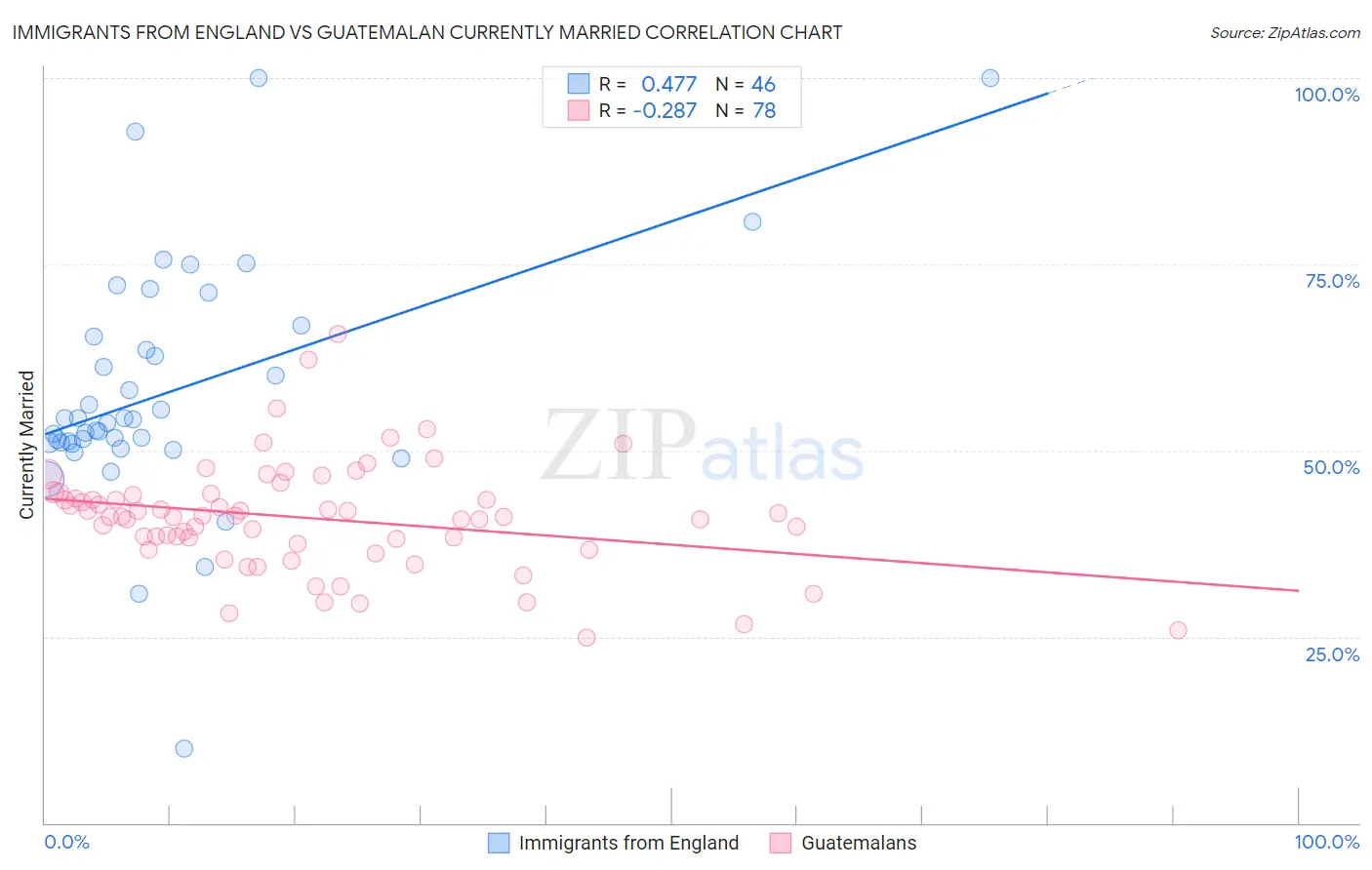 Immigrants from England vs Guatemalan Currently Married