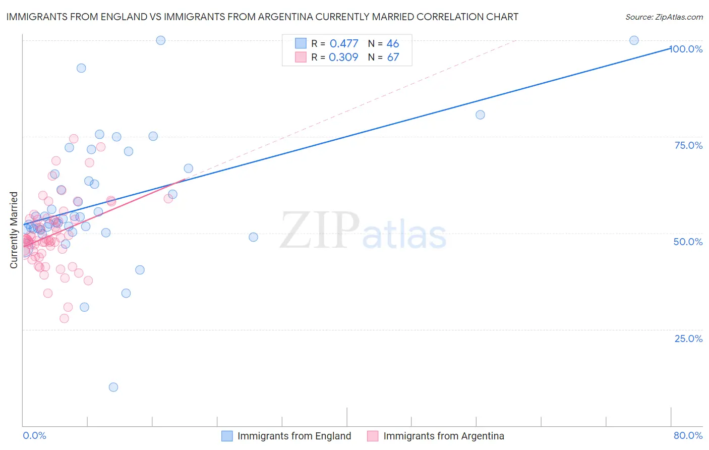 Immigrants from England vs Immigrants from Argentina Currently Married