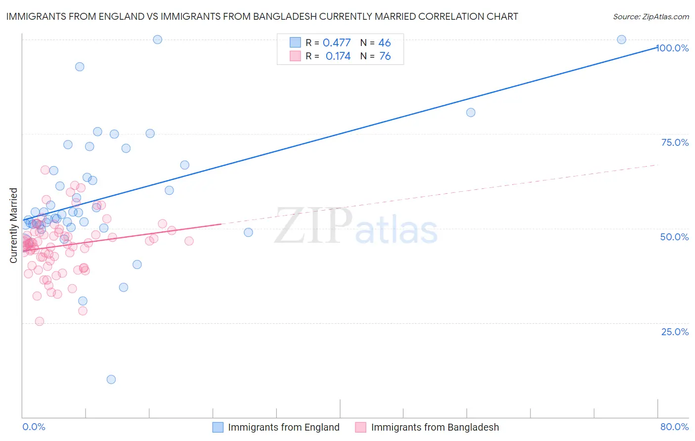 Immigrants from England vs Immigrants from Bangladesh Currently Married