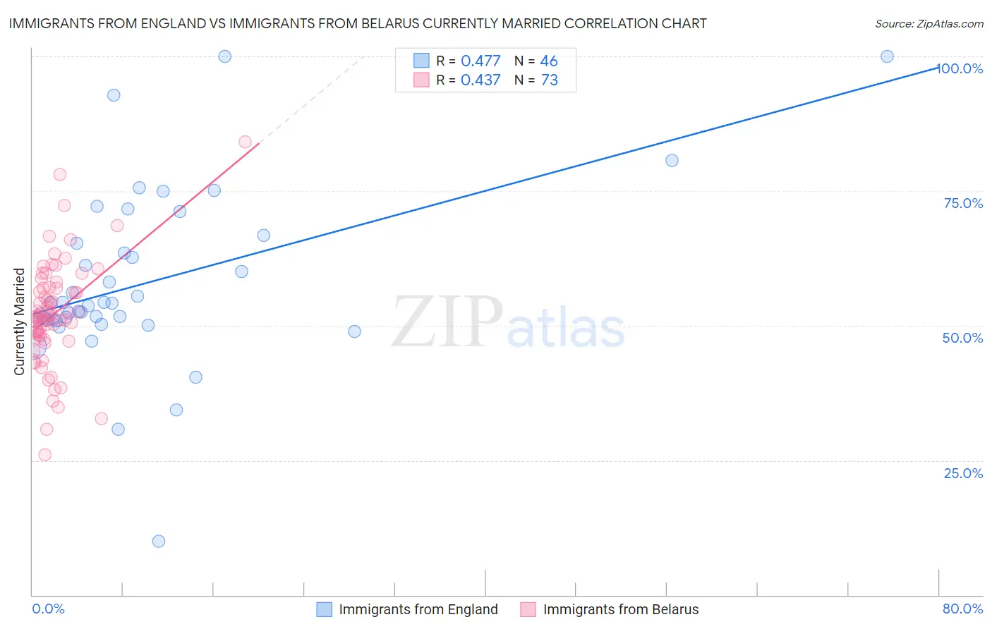 Immigrants from England vs Immigrants from Belarus Currently Married