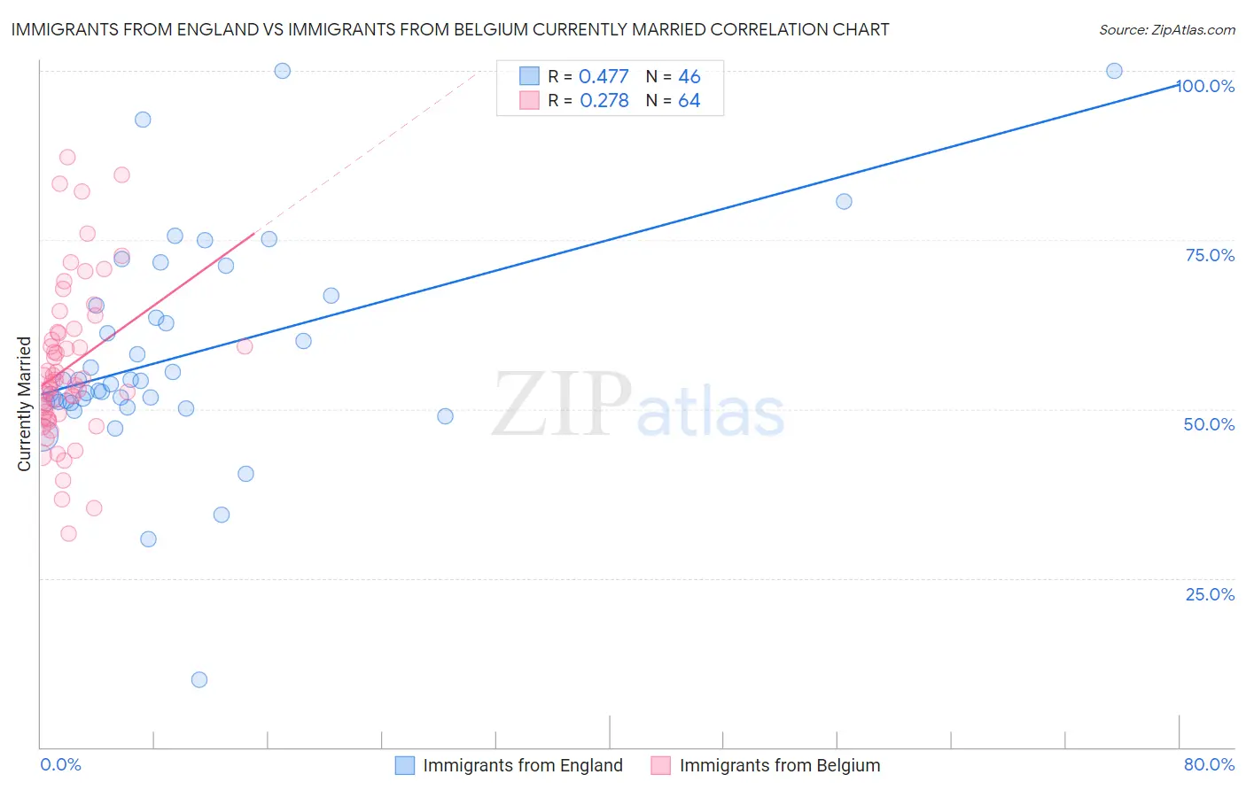 Immigrants from England vs Immigrants from Belgium Currently Married