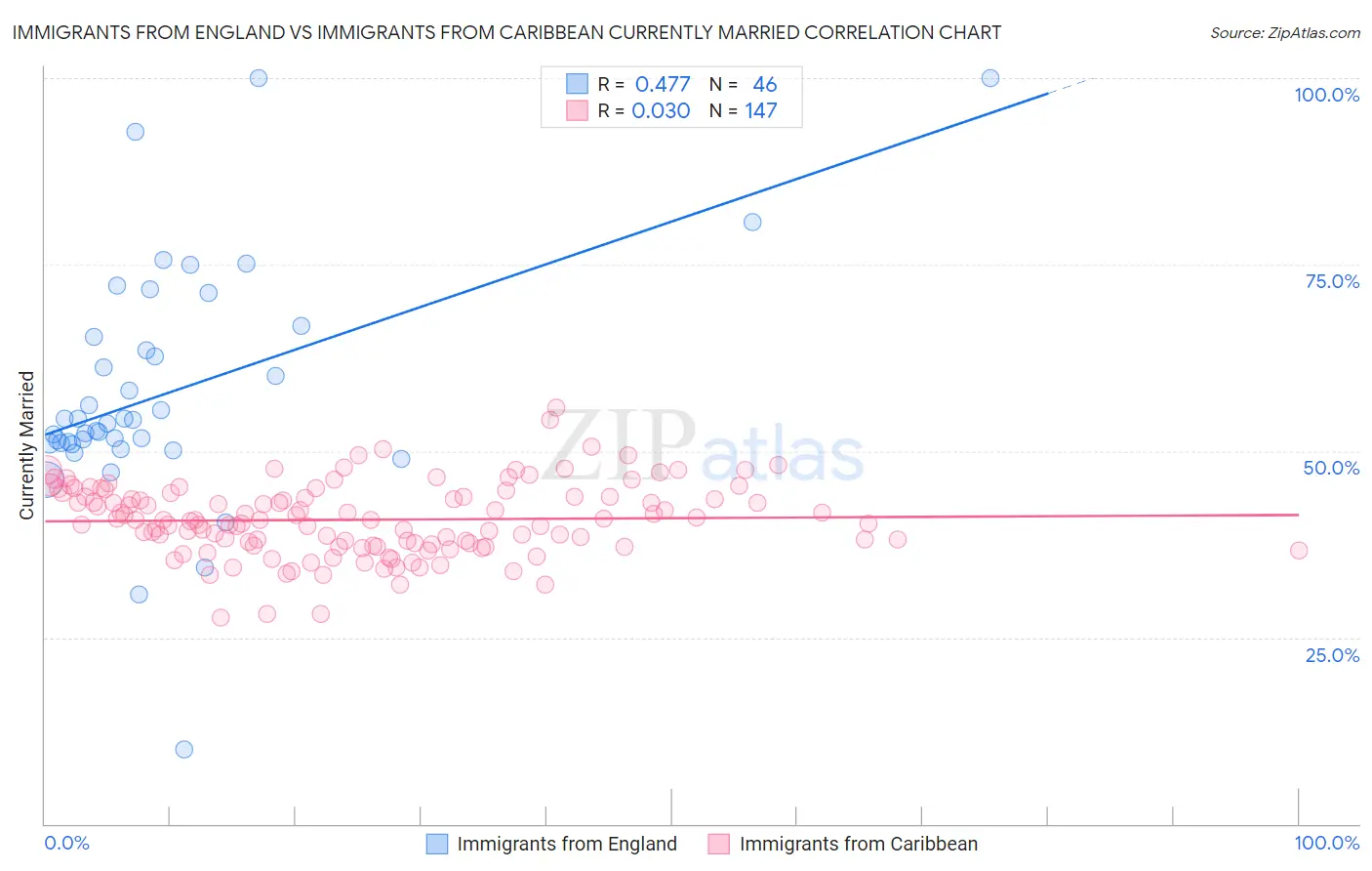 Immigrants from England vs Immigrants from Caribbean Currently Married