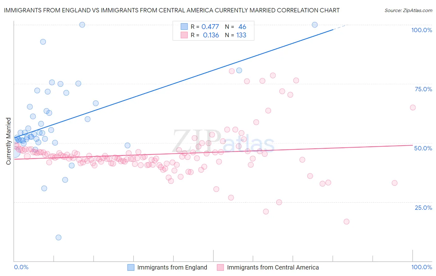 Immigrants from England vs Immigrants from Central America Currently Married