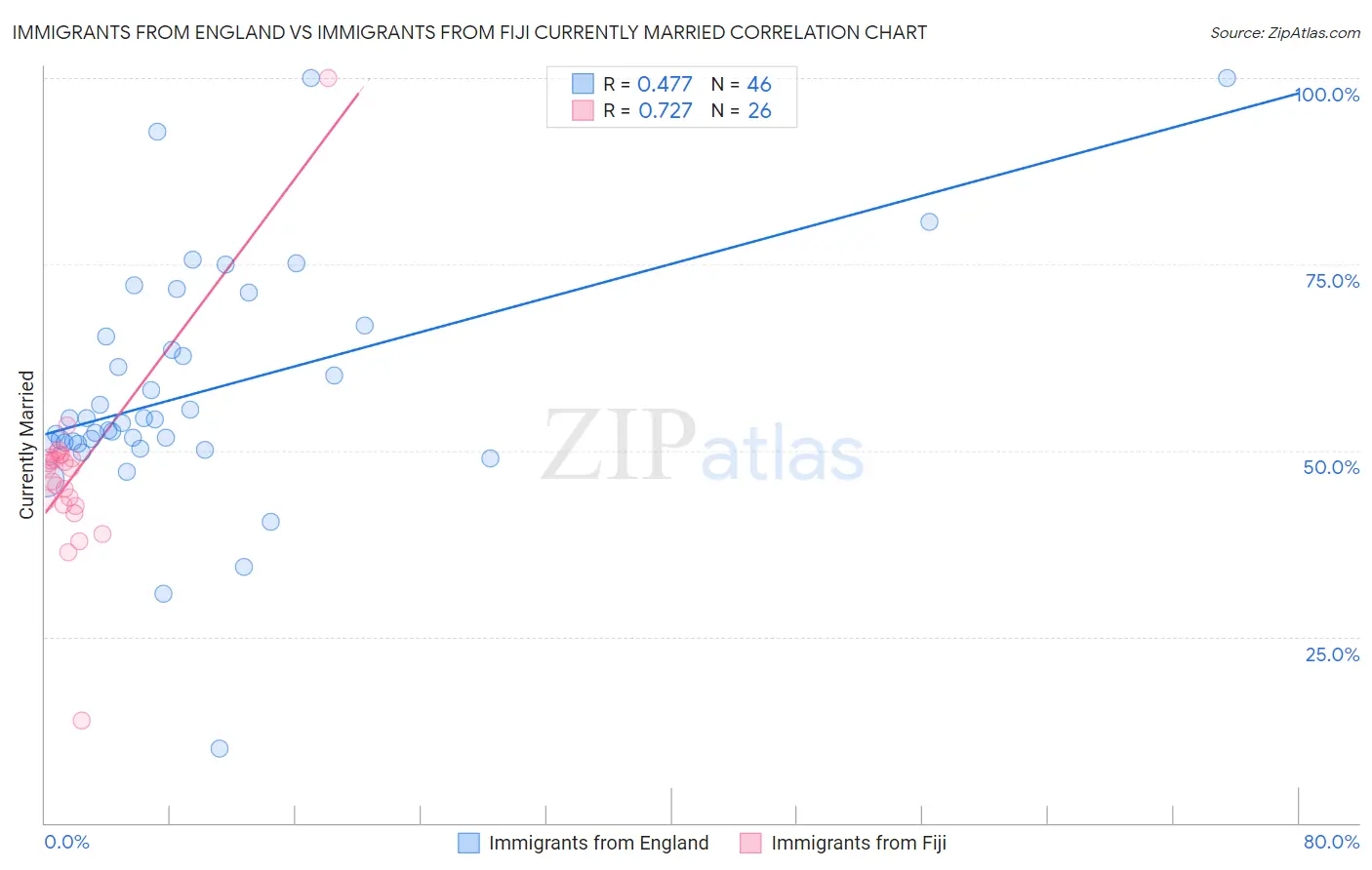 Immigrants from England vs Immigrants from Fiji Currently Married