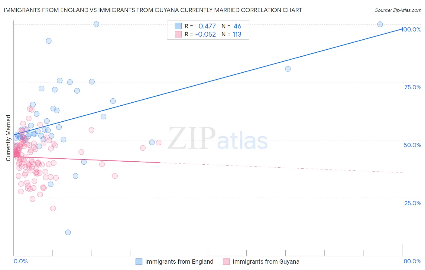 Immigrants from England vs Immigrants from Guyana Currently Married