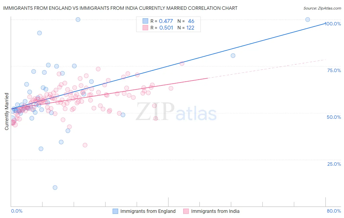 Immigrants from England vs Immigrants from India Currently Married