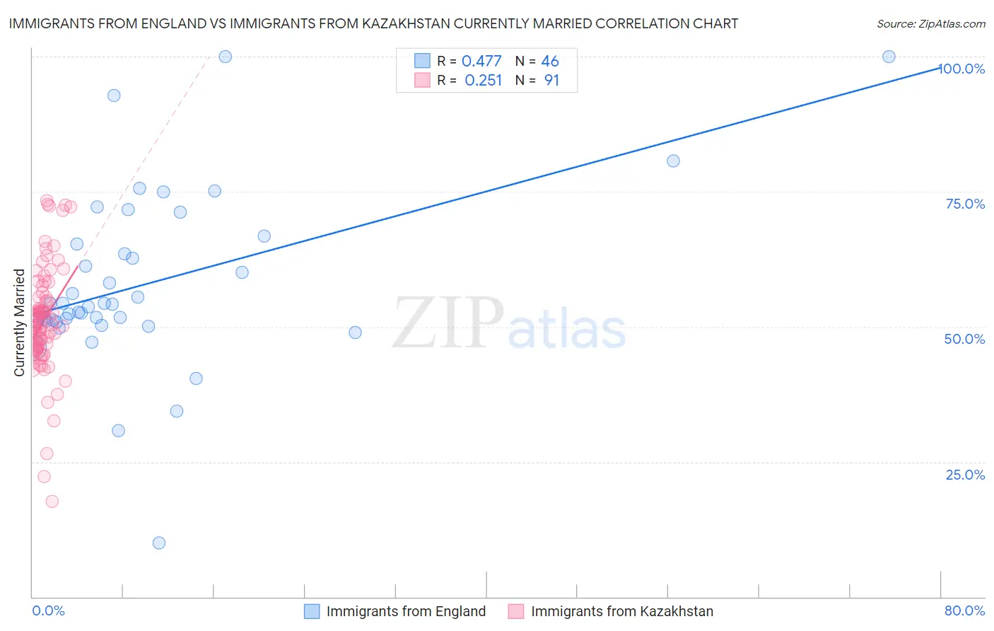 Immigrants from England vs Immigrants from Kazakhstan Currently Married