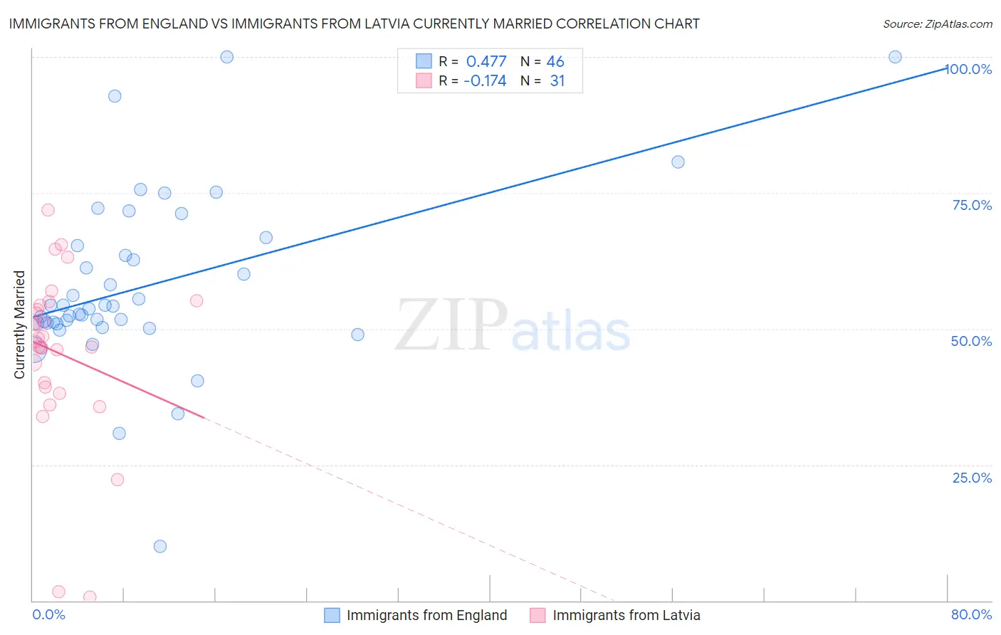 Immigrants from England vs Immigrants from Latvia Currently Married