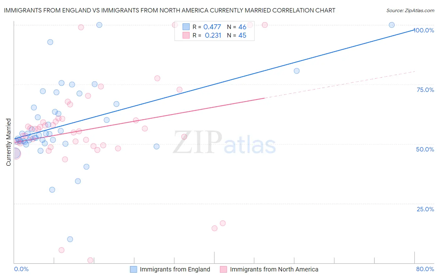 Immigrants from England vs Immigrants from North America Currently Married