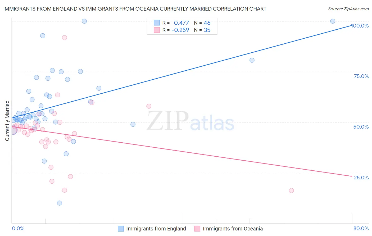 Immigrants from England vs Immigrants from Oceania Currently Married