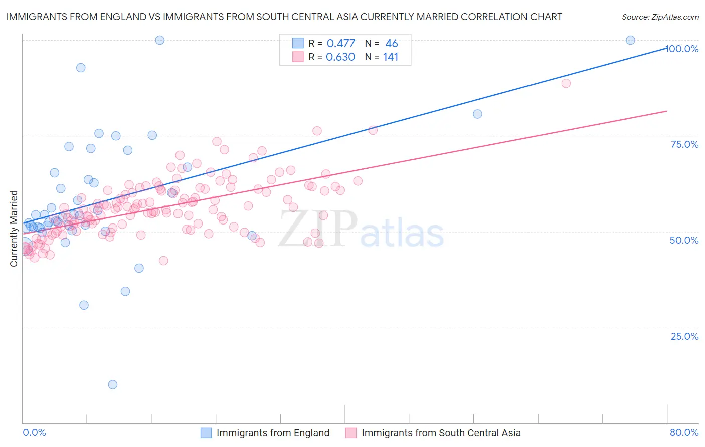 Immigrants from England vs Immigrants from South Central Asia Currently Married