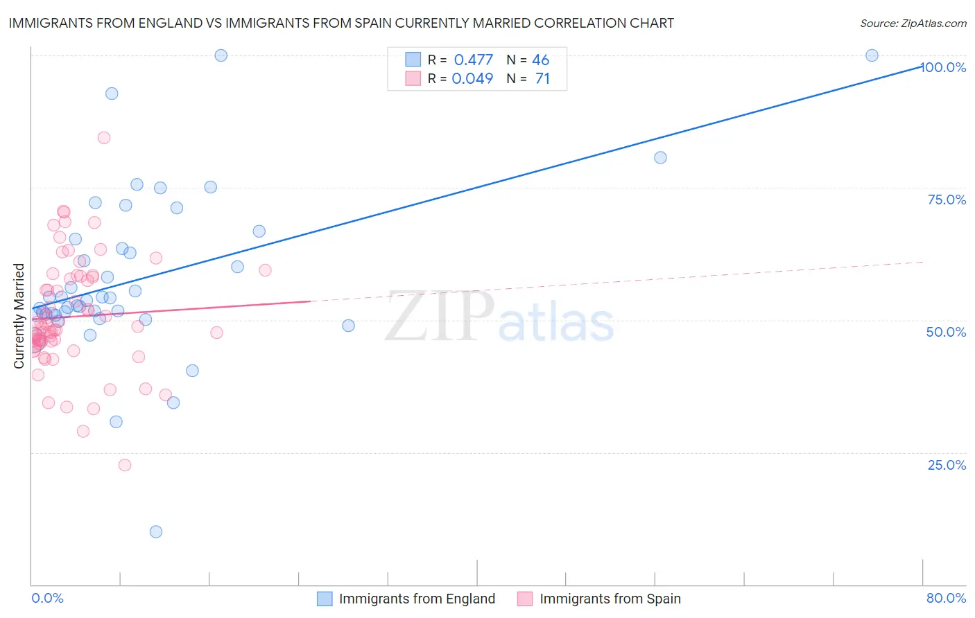 Immigrants from England vs Immigrants from Spain Currently Married