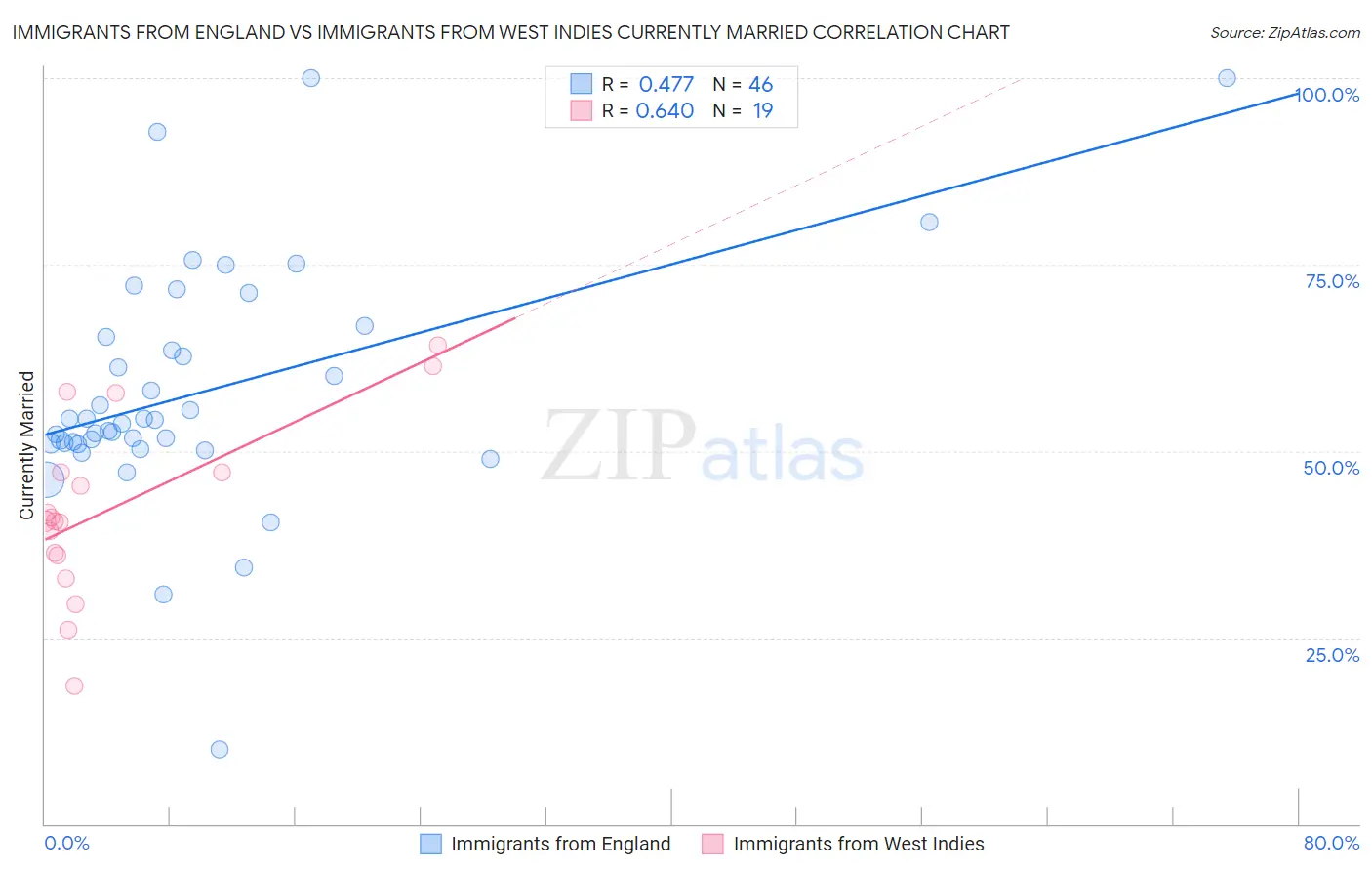 Immigrants from England vs Immigrants from West Indies Currently Married