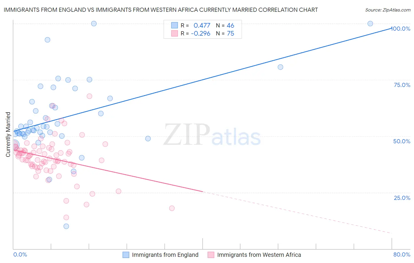 Immigrants from England vs Immigrants from Western Africa Currently Married