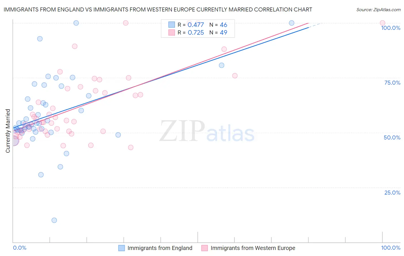 Immigrants from England vs Immigrants from Western Europe Currently Married