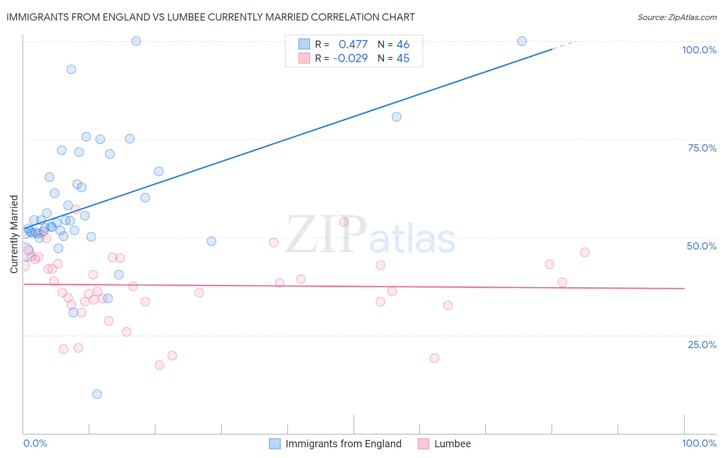 Immigrants from England vs Lumbee Currently Married