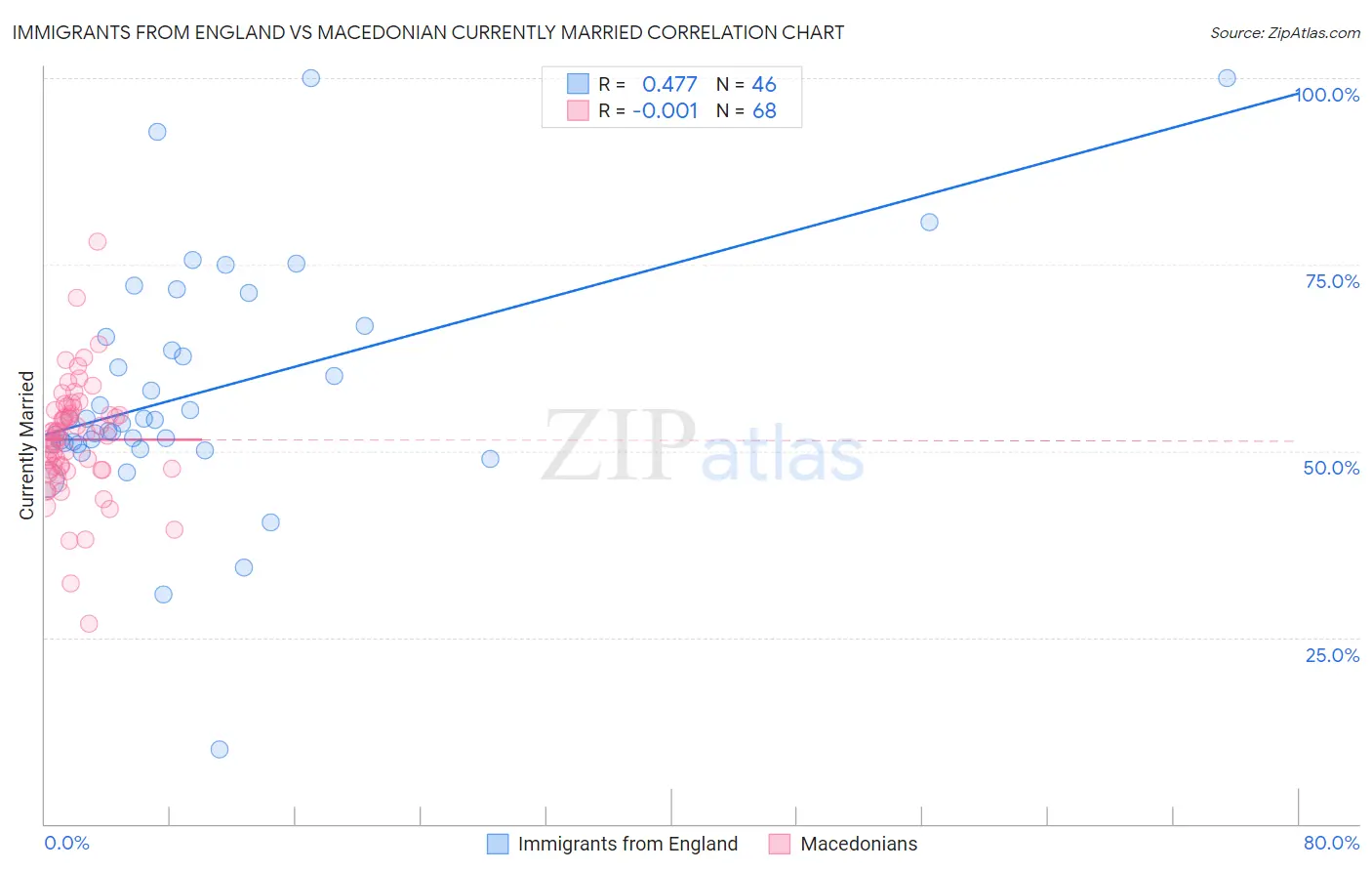 Immigrants from England vs Macedonian Currently Married