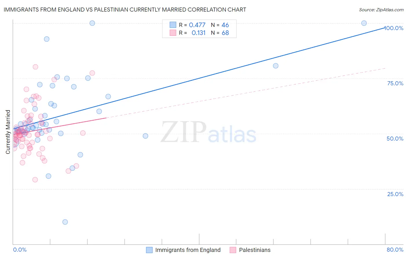 Immigrants from England vs Palestinian Currently Married