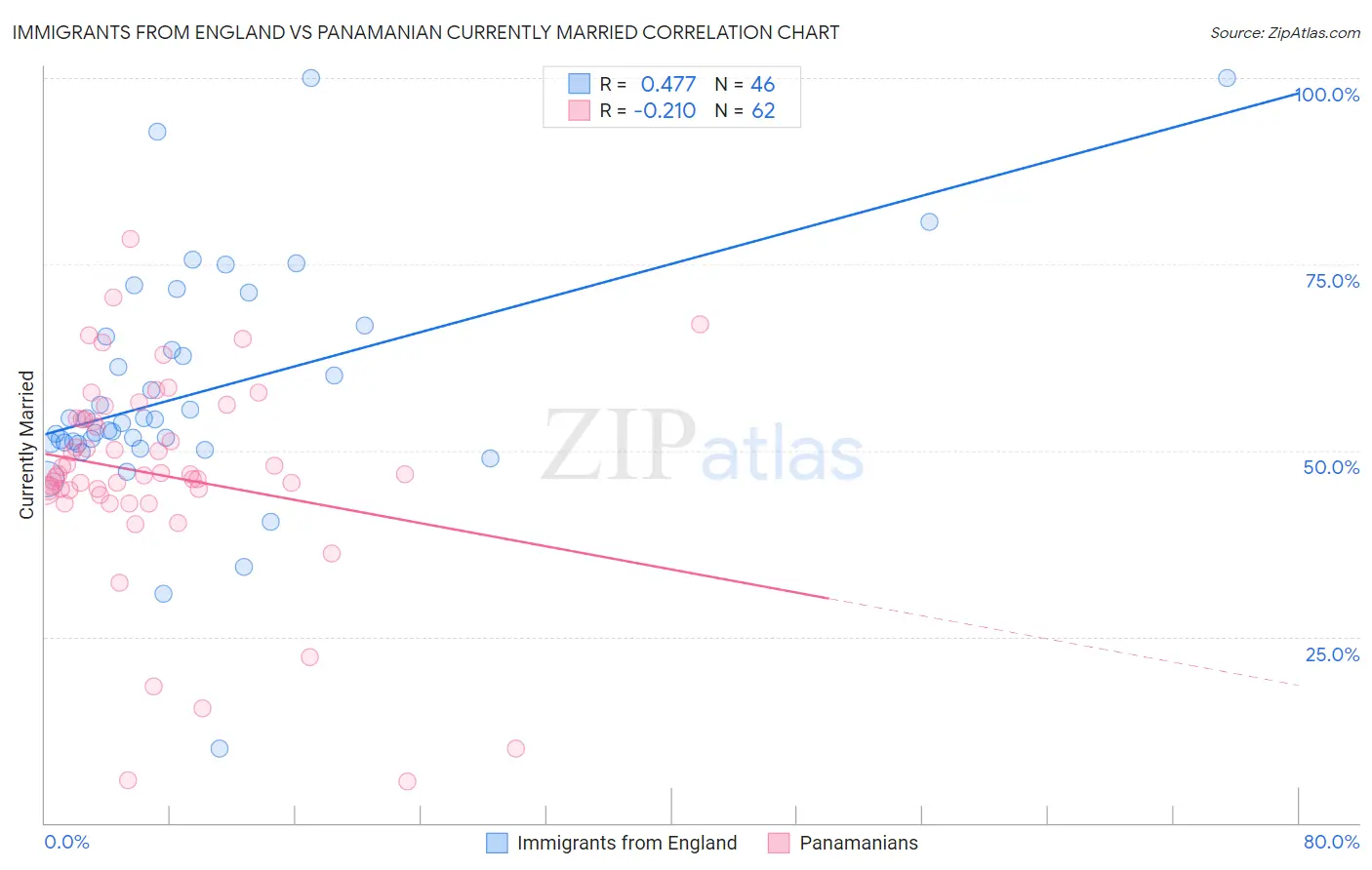 Immigrants from England vs Panamanian Currently Married