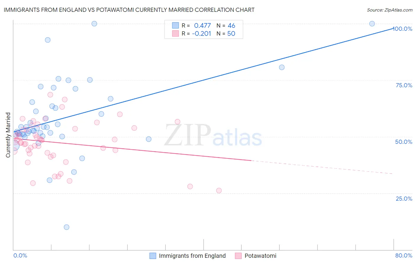 Immigrants from England vs Potawatomi Currently Married