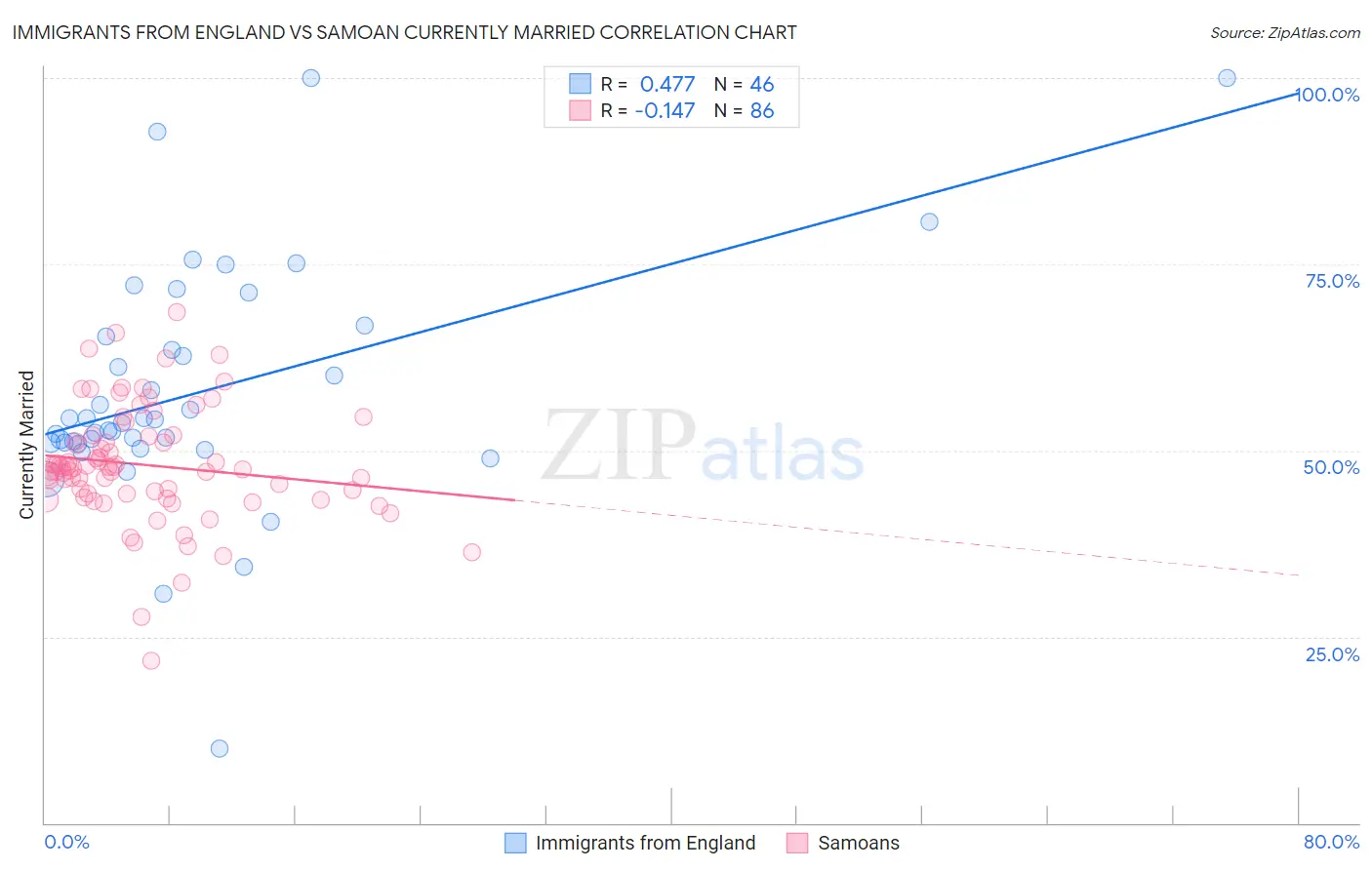 Immigrants from England vs Samoan Currently Married