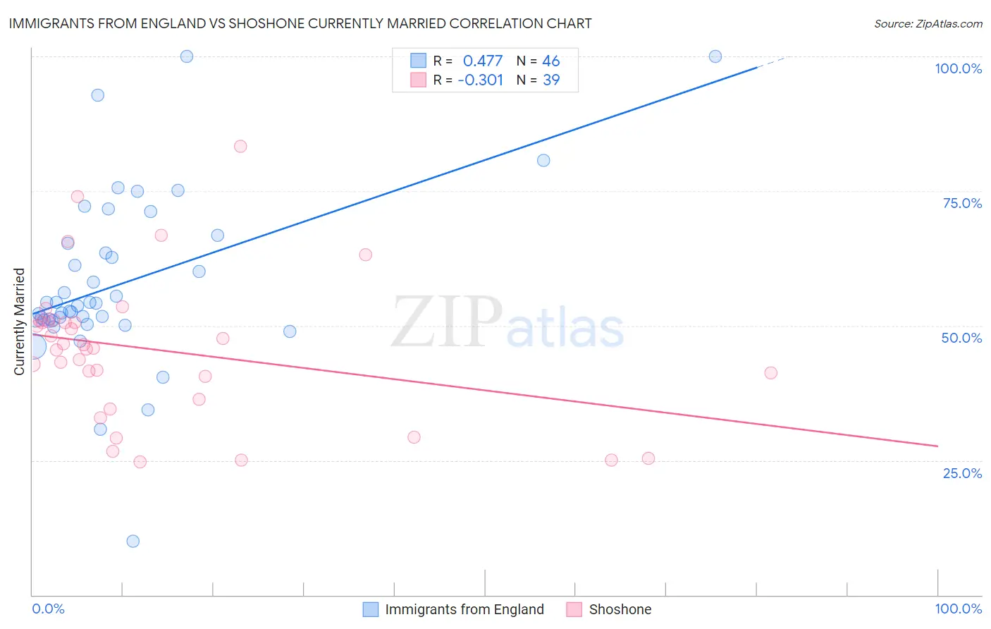 Immigrants from England vs Shoshone Currently Married